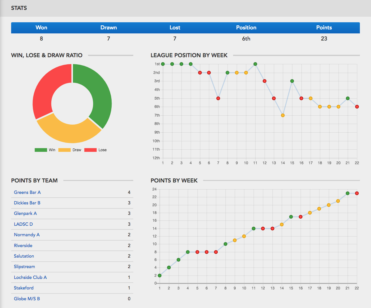 Your team stats
